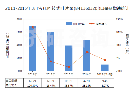 2011-2015年3月液壓回轉(zhuǎn)式葉片泵(84136032)出口量及增速統(tǒng)計(jì)